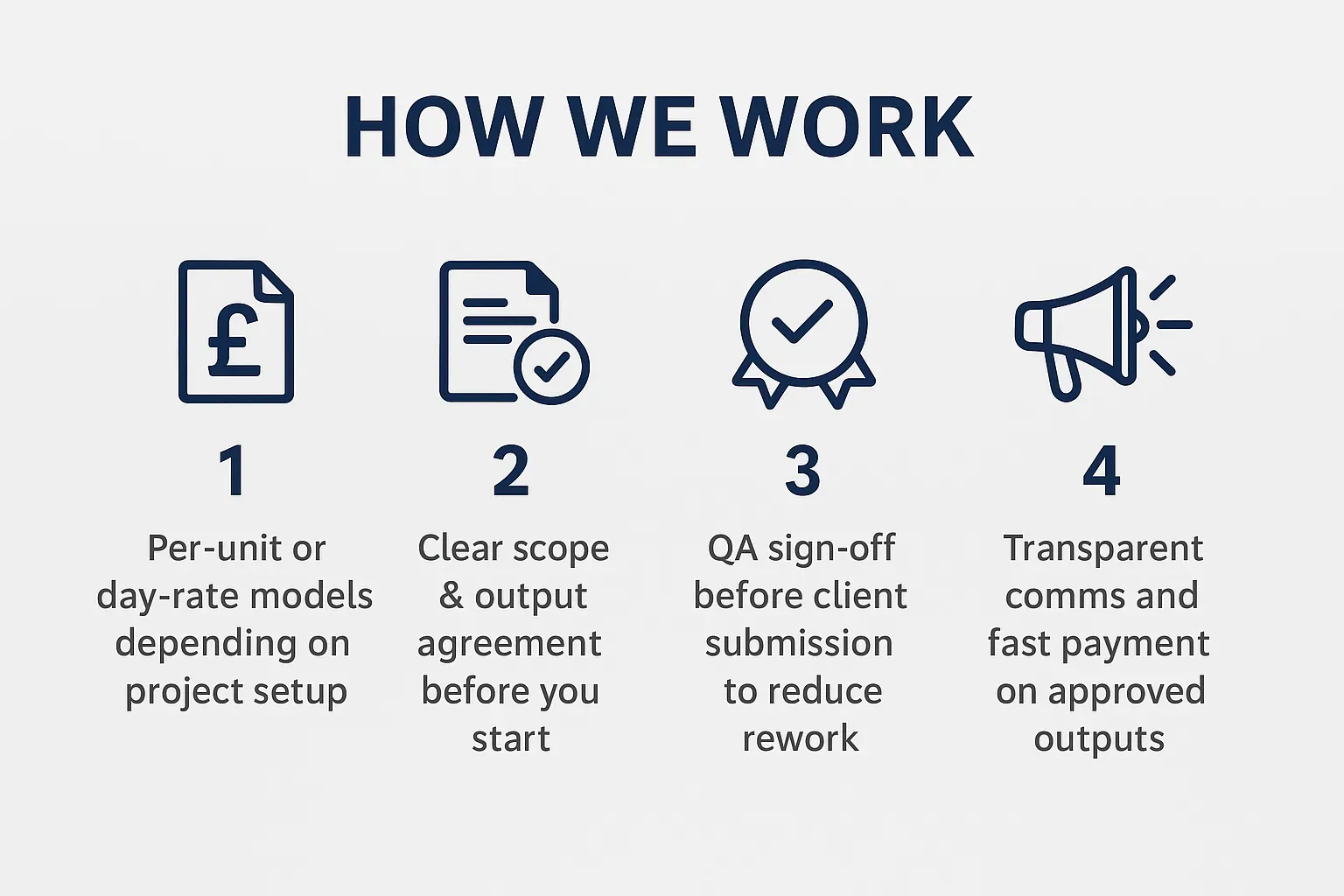 Diagram showing Retrofit Talent's Quality-First Workflow for Designers and Coordinators